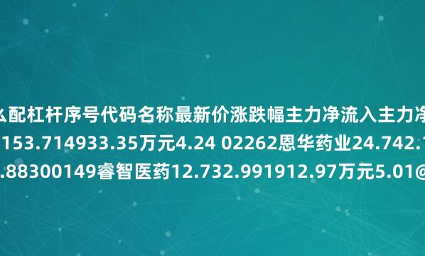 股票怎么配杠杆序号代码名称最新价涨跌幅主力净流入主力净占比1300244迪安诊断18.153.714933.35万元4.24 02262恩华药业24.742.153008.00万元8.88300149睿智医药12.732.991912.97万元5.01@00756新华制药16.01.071866.19万元10.05S01258富士莱35.884.151211.92万元9.23`02082万邦德9.